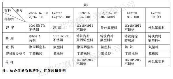 玻璃轉(zhuǎn)子流量計(jì)部件材質(zhì) 玻璃轉(zhuǎn)子流量計(jì)部件材質(zhì)