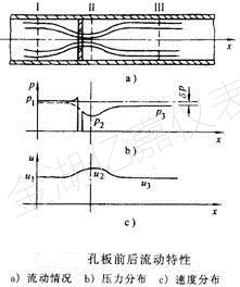 孔板流量計流動 孔板流量計流動