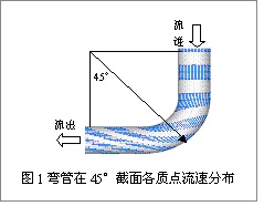 彎管流量計 彎管流量計